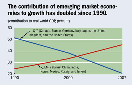 Contribution of emerging market economies