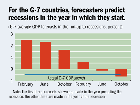 Recessions G-7