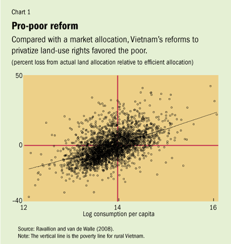 Chart 1: Pro-poor reform