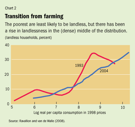 Chart 2: Transition from farming
