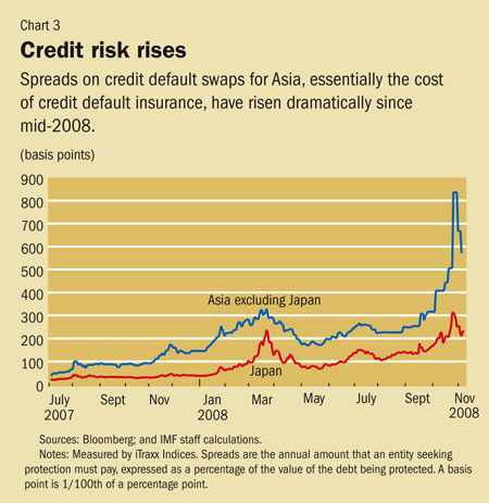 Credit risk rises