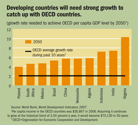 Developing countries will need strong growth