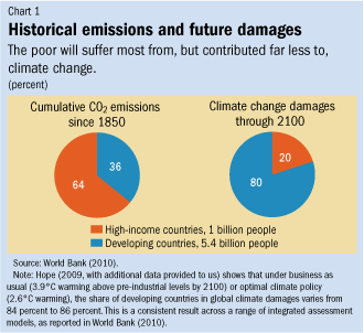 Historical emissions and future damages