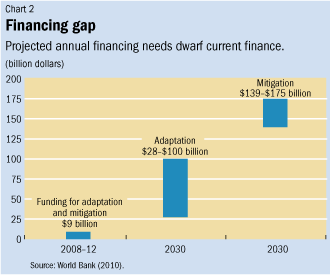 Financing gap