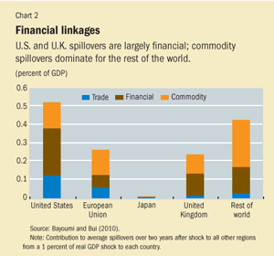 Financial linkages