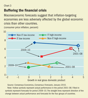 Buffering the financial crisis