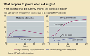 What happens to growth when aid surges?