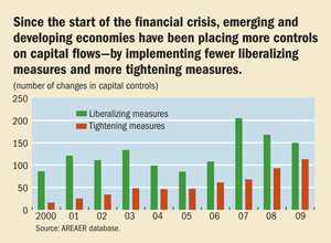 Since the start of the financial crisis, emerging and developing economies have been placing more controls on capital flows—by implementing fewer liberalizing measures and more tightening measures.