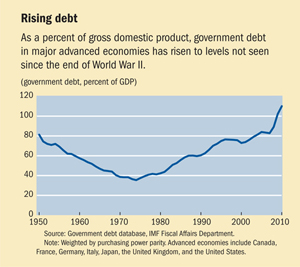 Rising debt