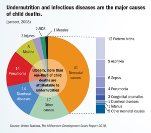 Undernutrition and infectious diseases are the major causes of child deaths.