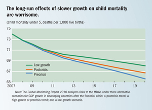 The long-run effects of slower growth on child mortality are worrisome.