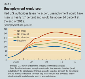 Unemployment would soar