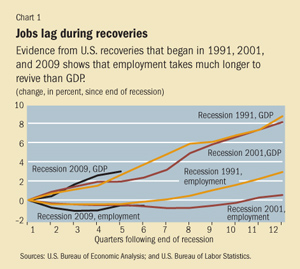 Jobs lag during recoveries