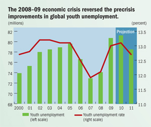 The 2008-09 economic crisis reversed the precrisis improvements in global youth unemployment.