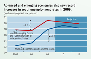 Advanced and emerging economies also saw record increases in youth unemployment rates in 2009.