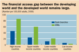 The financial access gap between the developing world and the developed world remains large.