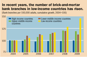 In recent years, the number of brick-and-mortar bank branches in low-income countries has risen.