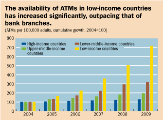 The availability of ATMs in low-income countries has increased significantly, outpacing that of bank branches.