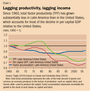Lagging productivity, lagging income