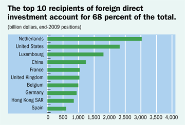 The top 10 recipients of foreign direct investment account for 68 percent of the total
