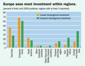 Europe sees nmost investment within region