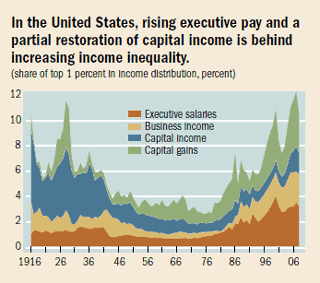 In the United States, rising executive pay and a partial restoration of capiptal income is behind increasing income inequality.