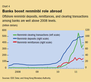 Chart 4. Banks boost renminbi role abroad