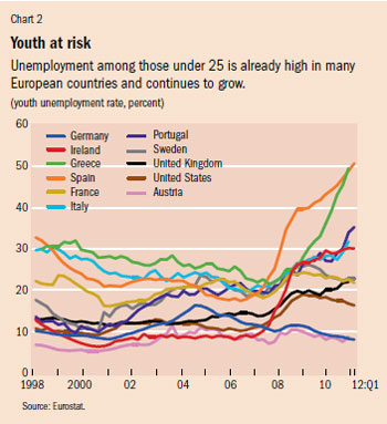 Chart 2. Youth at risk