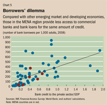 Chart 5. Borrowers' dilemma
