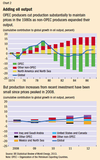 Chart 2. Adding oil output