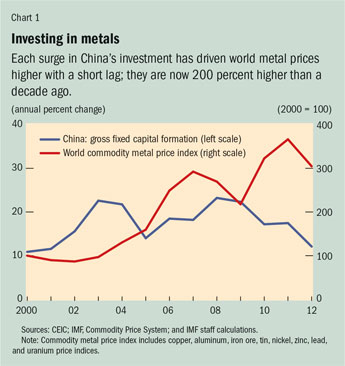 Chart 1. Investing in metals