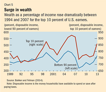 Chart 5. Surge in wealth