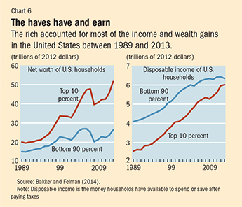 Chart 6. The haves have and earn