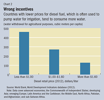 Chart 2. Wrong incentives