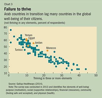 Chart 3. Failure to thrive