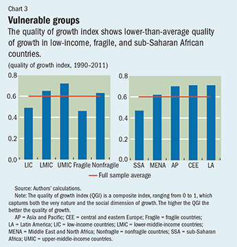 Chart 3. Vulnerable groups