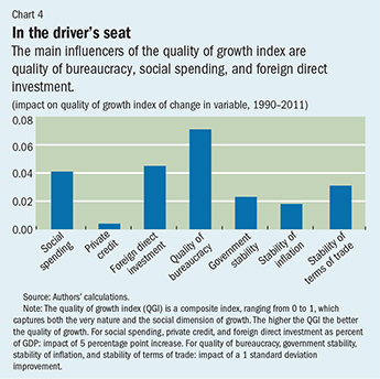 Chart 4. In the driver’s seat