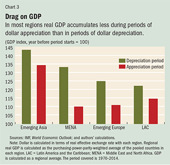 Chart 3. Drag on GDP