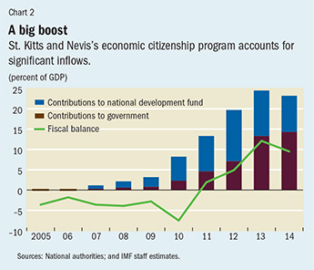 Chart 2. A big boost