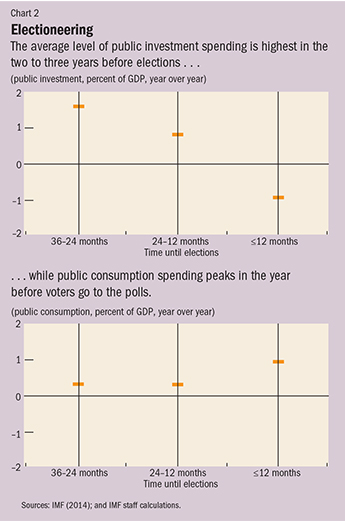 Chart 2. Electioneering