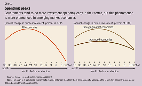 Chart 3. Spending peaks