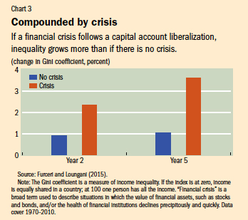 Chart 3. Compounded by crisis
