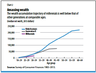 Chart 2. Amassing wealth