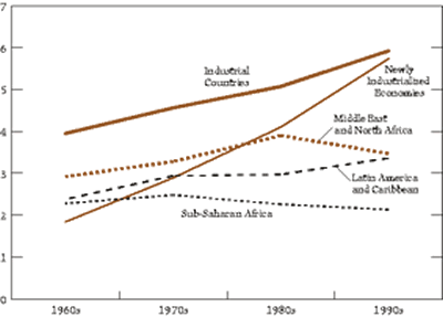 Figure 2. MENA and Global Comparators: Quantitative Index of Financial Development, 1960s–1990s