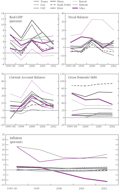 Figure 2. MENA Countries: Selected
Economic Indicators, 1995-2002