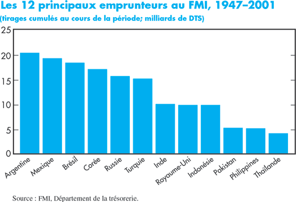 Les 12 principaux emprunteurs au FMI, 1947-2001