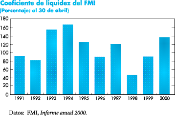 Coeficiente de liquidez del FMI