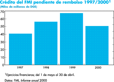Credito del FMI pendiente de rembolso 1997/2000