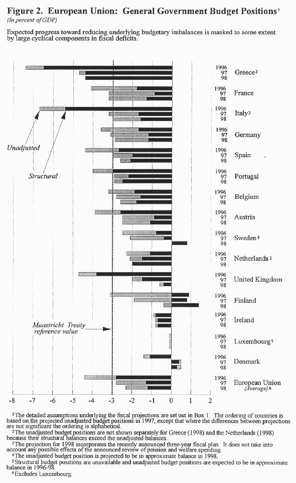 EU: General Governemtn Budget Positions