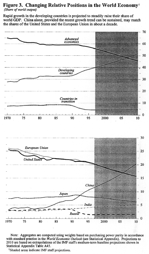 Changing Relative Positions int he World Economy